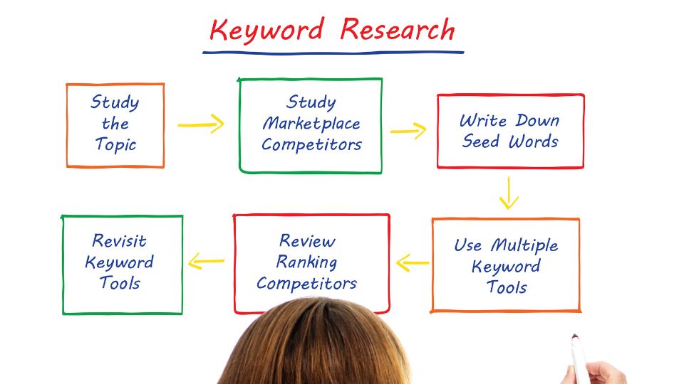 understanding keyword research is essential to your understanding of the blogging business. 