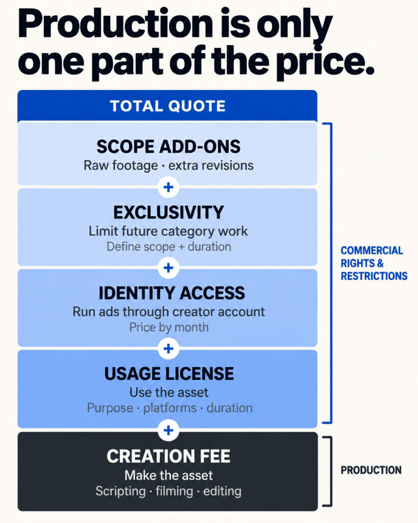 UGC Mechanics: Exactly How the Money Moves From Brand to Creator