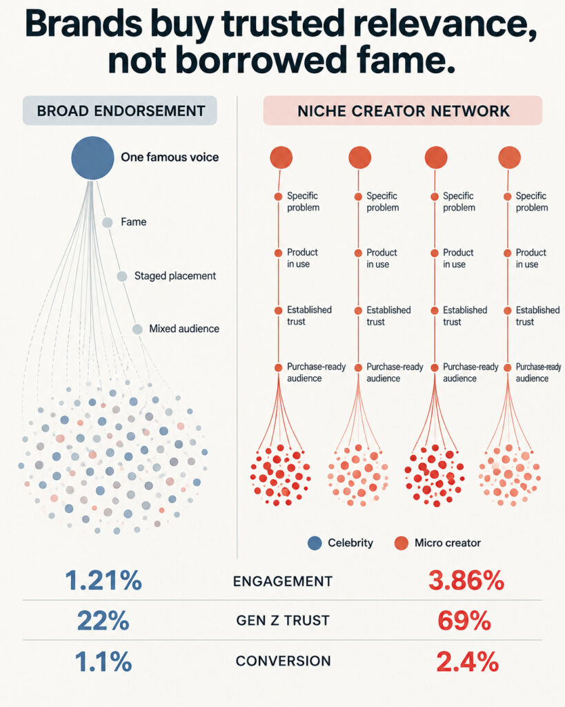 Brands Have Stopped Chasing Celebrities. They Want Creators Like You
